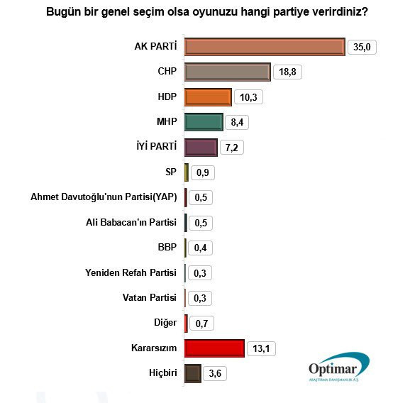 Optimar, partilerin son oy oranlarını paylaştı - Resim : 2