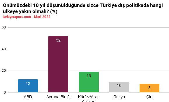 Türkiye'nin yüzde 52'si dış politikada 'AB yakın olunmalı' diyor - Resim : 1
