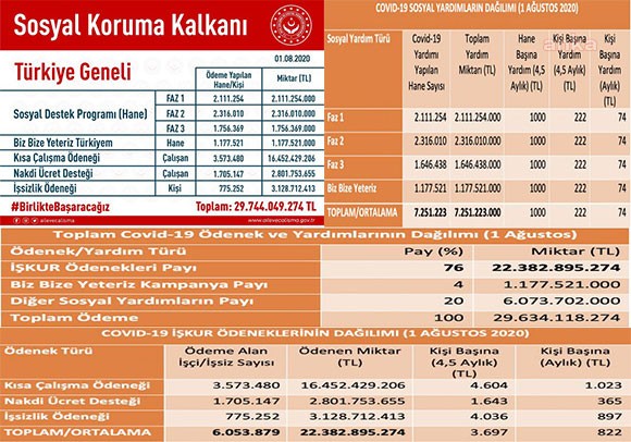 Corona 'yardımları': Aile başı 222, kişi başı 74 lira - Resim : 1