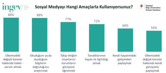 Araştırma: Sosyal medyadan aldığımız haberlere düşüncemize uygunsa güveniyoruz - Resim : 2