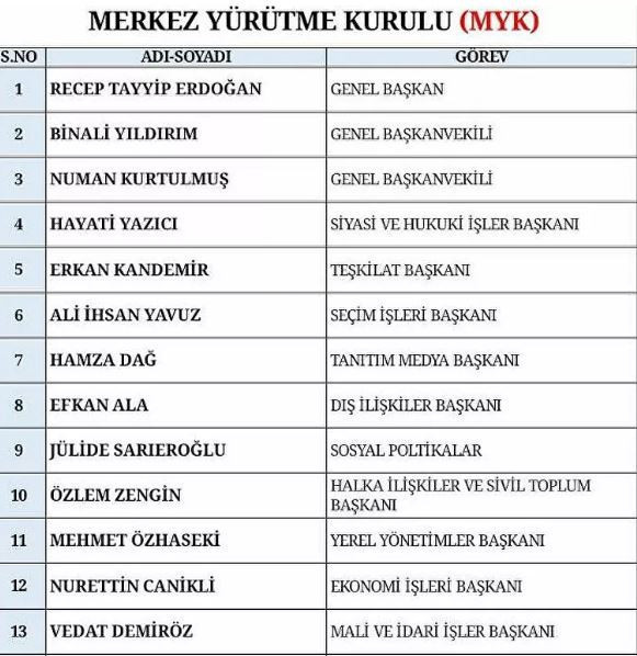 AKP MYK üyeleri belirlendi: Binali Yıldırım ile Numan Kurtulmuş Genel Başkanvekilleri oldu - Resim : 1