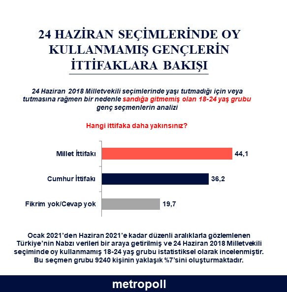 MetroPOLL anketi: Genç seçmen, Millet İttifakı'na daha yakın hissediyor - Resim : 1