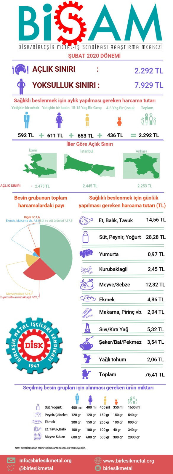 BİSAM: Açlık sınırı 2 bin 292, yoksulluk sınırı 7 bin 929 TL - Resim : 1