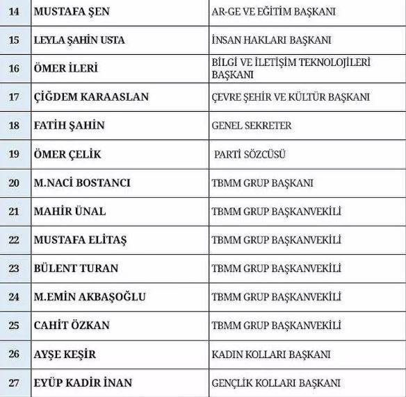 AKP MYK üyeleri belirlendi: Binali Yıldırım ile Numan Kurtulmuş Genel Başkanvekilleri oldu - Resim : 2