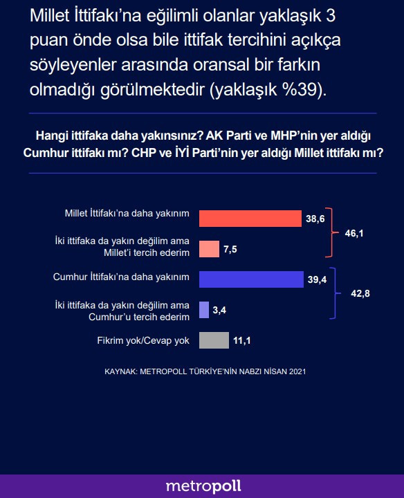 Anket sonuçlarına göre ittifakların yeni oy dağılımı belli oldu - Resim : 1