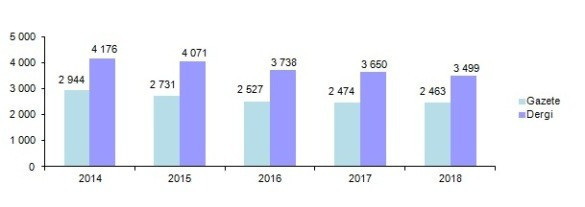 TÜİK açkladı: Yazılı medya eriyor - Resim : 2