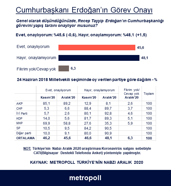 Metropoll Araştırma'ya göre Erdoğan'ın yönetim tarzını onaylayanlar azalıyor - Resim : 2