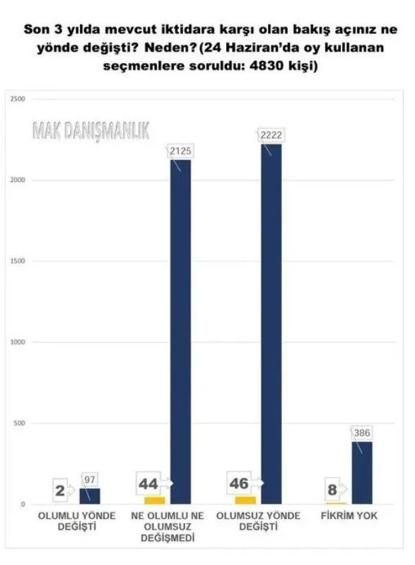 Faturalar ve hayat pahalılığı Cumhur ittifakını vurdu: Kararsızlar yüzde 5'e düştü - Resim : 3