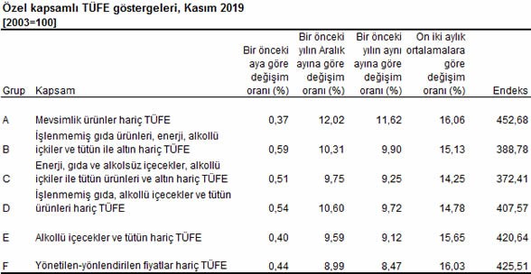 Enflasyon yeniden çift hanede - Resim : 4