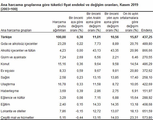 Enflasyon yeniden çift hanede - Resim : 3