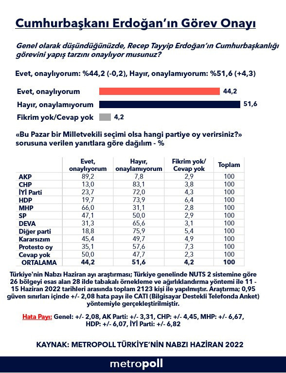 MetroPOLL: Erdoğan'a görev onayı verenler azalıyor - Resim : 1