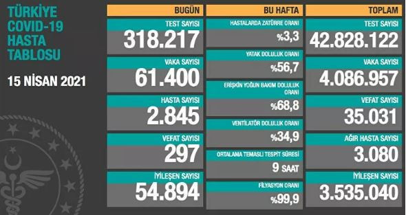 Coronavirus tablosu: 61 bin 400 yeni vaka, 297 vefat - Resim : 1
