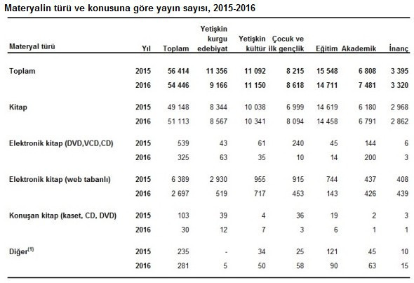 2016 yılında yayın sayısı azaldı - Resim : 1