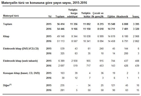 2016 yılında yayın sayısı azaldı - Resim : 1