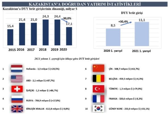 Türkiye, Kazakistan'daki yatırımlarını en çok artıran üçüncü ülke oldu - Resim : 1