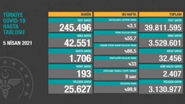 Coronavirus tablosu: 193 vefat, 42 bin 551 yeni vaka - Resim : 1