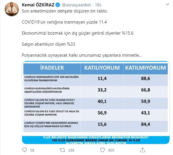 'Yüzde 11 Coronavirus'e inanmıyor, yüzde 33 salgının abartıldığını düşünüyor' - Resim : 1