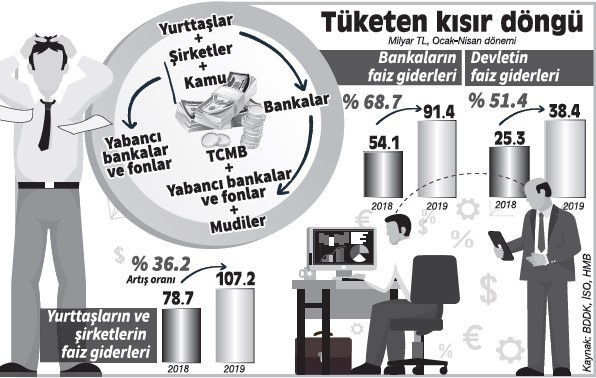Kısır döngü: Yurttaş bankaya, banka MB'ye, devlet de kurumlara faiz ödüyor - Resim : 1