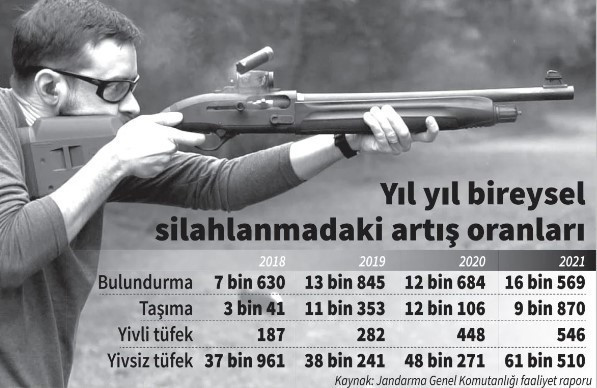 Seçime bir yıl kala bireysel silahlanmadaki artış dikkat çekti - Resim : 1