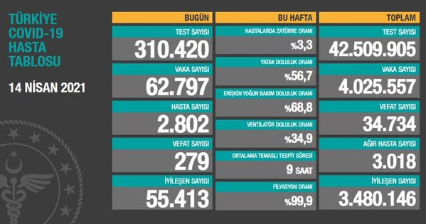 Coronavirus tablosunda yeni rekor: 62.797 yeni vaka - Resim : 1