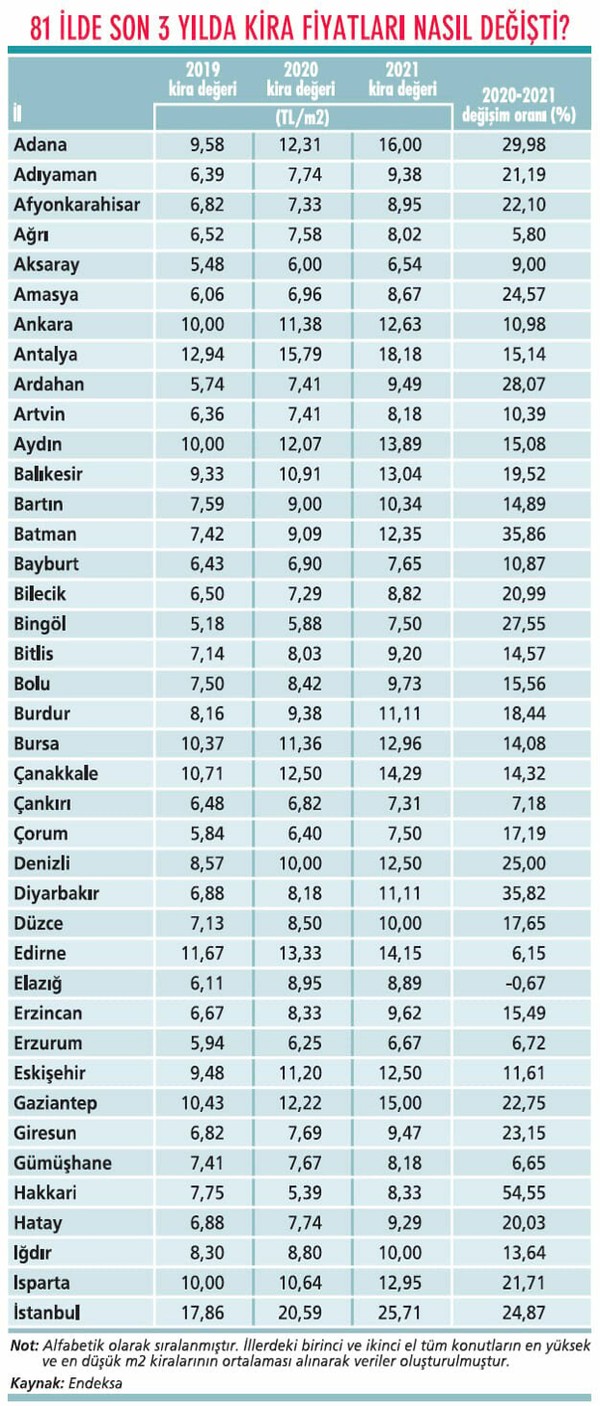 Kiraların en çok arttığı iller hangileri? - Resim : 1