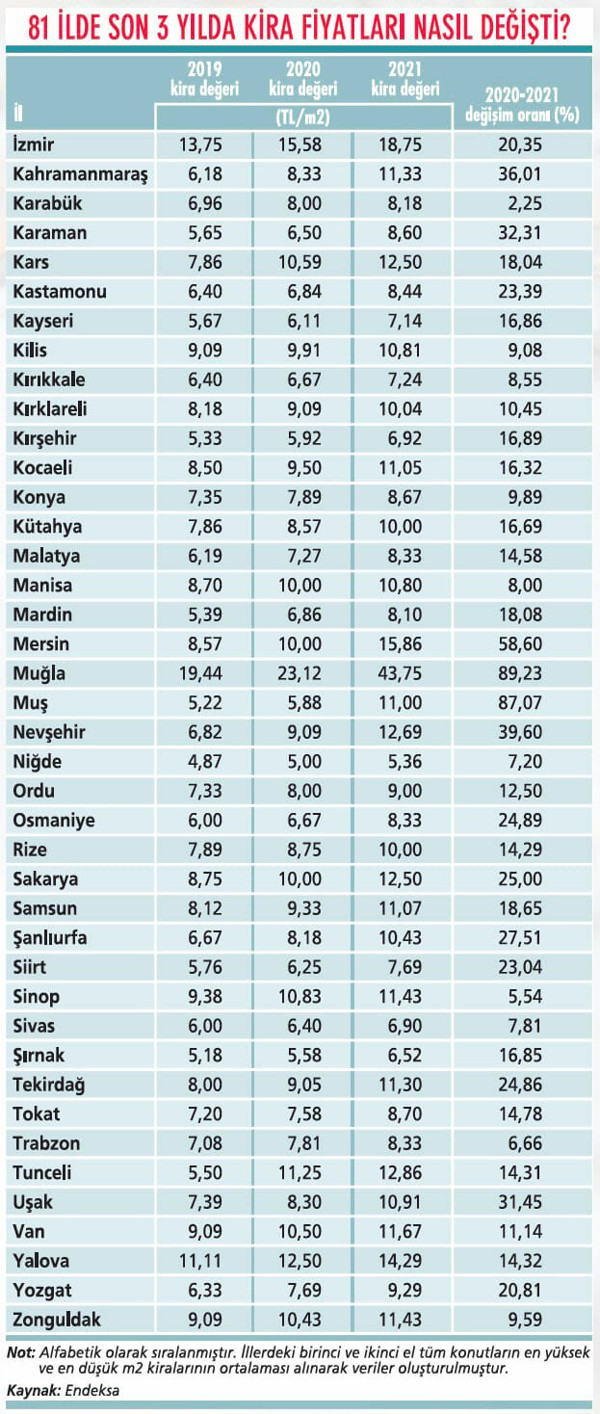 Kiraların en çok arttığı iller hangileri? - Resim : 2