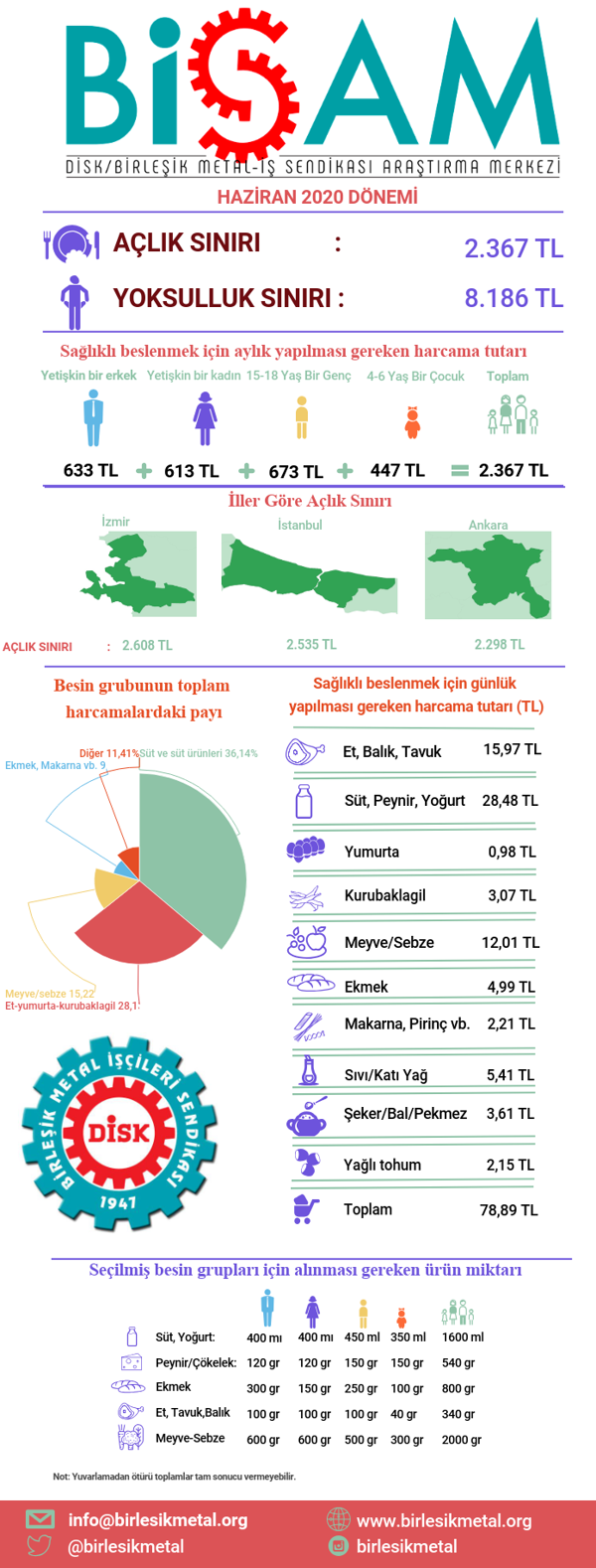 BİSAM: Yoksulluk sınırı bir yılda 1000 liradan fazla arttı - Resim : 1
