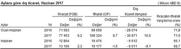 Dış ticaret açığı haziranda 6 milyar dolar - Resim : 1
