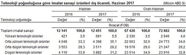 Dış ticaret açığı haziranda 6 milyar dolar - Resim : 3