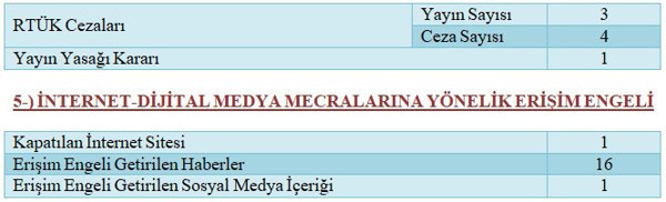 Geçtiğimiz ay 13 gazeteci saldırıya uğradı, 16 habere erişim engeli geldi - Resim : 3