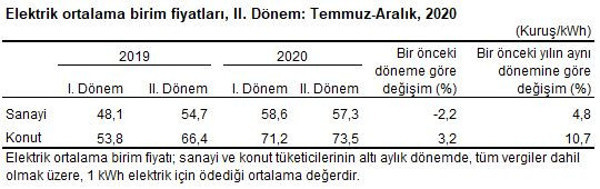 2020 yılının ikinci yarısında doğalgaz ve elektrikte patron az, yurttaş fazla ödedi - Resim : 2