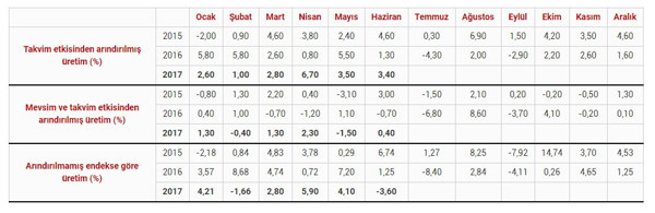Sanayi üretiminde kötü sürpriz - Resim : 1