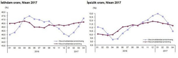 İşsizlik nisanda yüzde 10.5 - Resim : 2