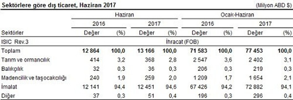 Dış ticaret açığı haziranda 6 milyar dolar - Resim : 2