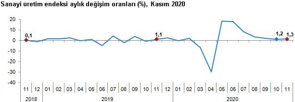 TÜİK'e göre sanayi üretimi yıllık yüzde 11 oranında artış gösterdi - Resim : 2