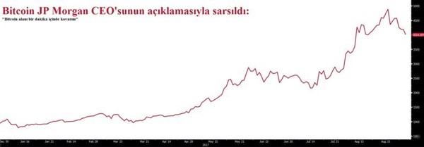 Bitcoin hisselerine JP Morgan darbesi - Resim : 1