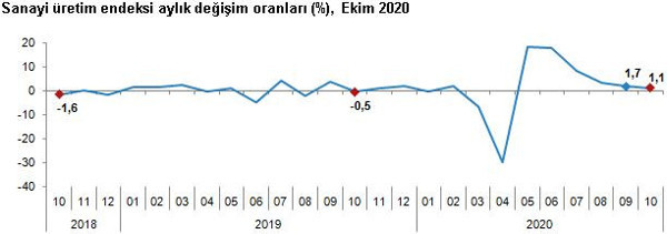 Sanayi üretim endeksi, ekim ayında beklentilerin üzerinde arttı - Resim : 2