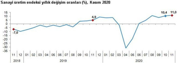 TÜİK'e göre sanayi üretimi yıllık yüzde 11 oranında artış gösterdi - Resim : 1