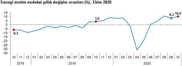 Sanayi üretim endeksi, ekim ayında beklentilerin üzerinde arttı - Resim : 1