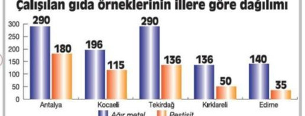 Sudan tarım ilacı, sebzelerden arsenik çıktı - Resim : 1