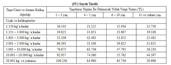 Emlak Vergisi'ne yüzde 18.1, Motorlu Taşıtlar Vergisi'ne yüzde 25 zam - Resim : 4