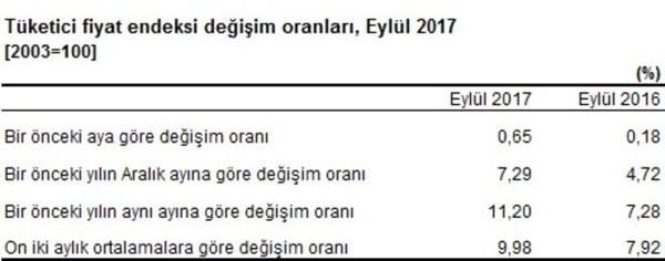 Çekirdek enflasyon 13,5 yılın zirvesinde - Resim : 1