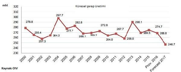 Şarap üretimi 50 yılın en düşük seviyesinde - Resim : 1