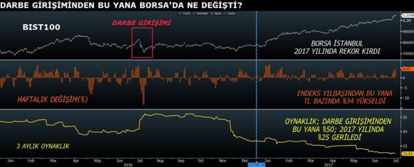 Bir yılda piyasalarda ne değişti? - Resim : 1
