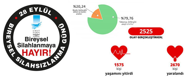 At, avrat, silah siyaseti: 9 ayda 2 bin 525 cinayet - Resim : 1