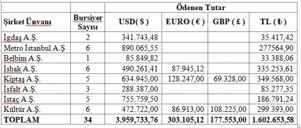 AKP'nin İBB'de 34 kişiye 63 milyon burs verdiği ortaya çıktı - Resim : 1