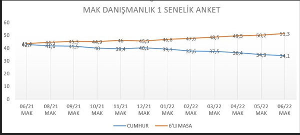 MAK Araştırma: 1 yılda Millet İttifakı, yüzde 42’den 51’e çıktı Cumhur İttifakı, 42’den 34’e geriledi - Resim : 1