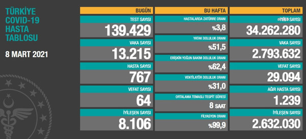 Coronavirus tablosu: Vaka sayısında rekor artış; 13 bin 215 yeni vaka tespit edildi - Resim : 1