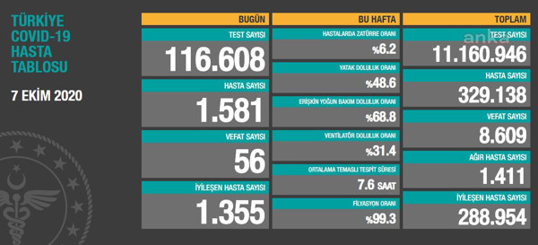 Coronavirus tablosu: 1.581 yeni hasta tespit edildi, 56 kişi yaşamını yitirdi - Resim : 1