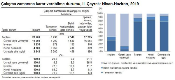 TÜİK: Çalışanların yüzde 41,5'i zaman baskısı altında çalışıyor - Resim : 1